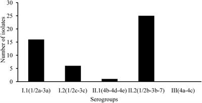 Heterogeneity, Characteristics, and Public Health Implications of Listeria monocytogenes in Ready-to-Eat Foods and <mark class="highlighted">Pasteurized Milk</mark> in China